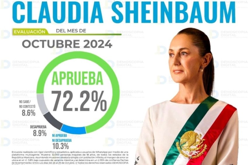 Sheinbaum obtiene 72.2% de aprobación en su primer mes como presidenta: La Jornada