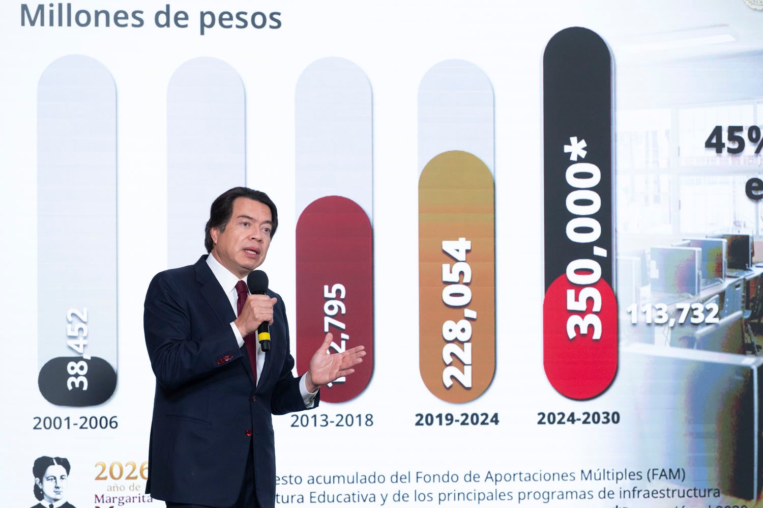 Infraestructura educativa sumará 350 mil mdp en el sexenio