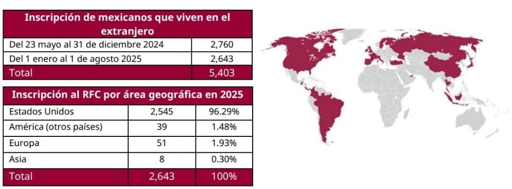 Más de 5 mil 400 connacionales se inscriben en el RFC mediante oficina Virtual