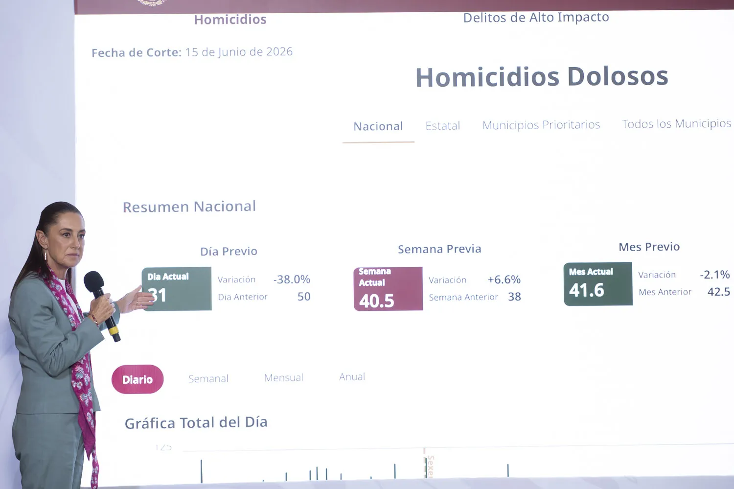 Homicidios dolosos caen 46% en México entre 2024 y 2026