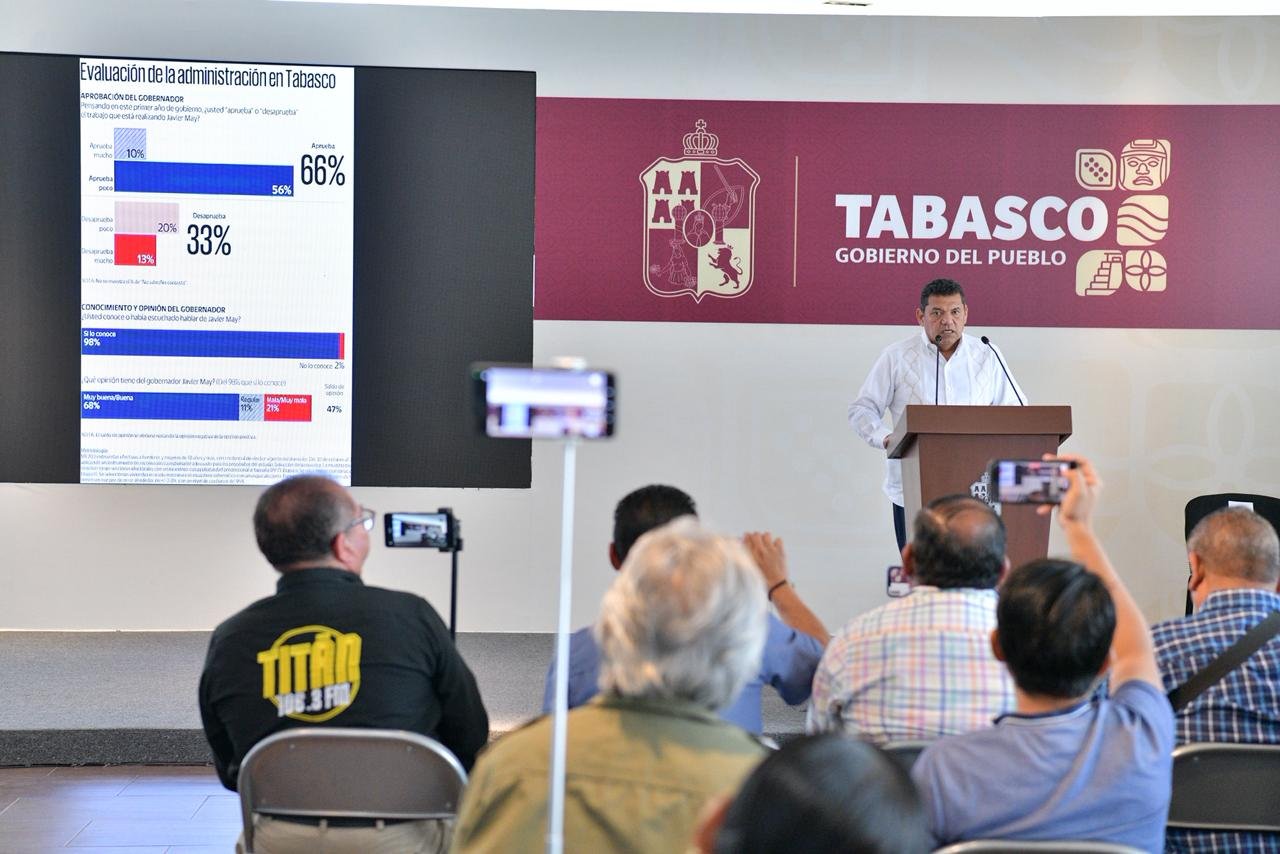 Siete de cada 10 tabasqueños aprueba gestión del Gobernador Javier May