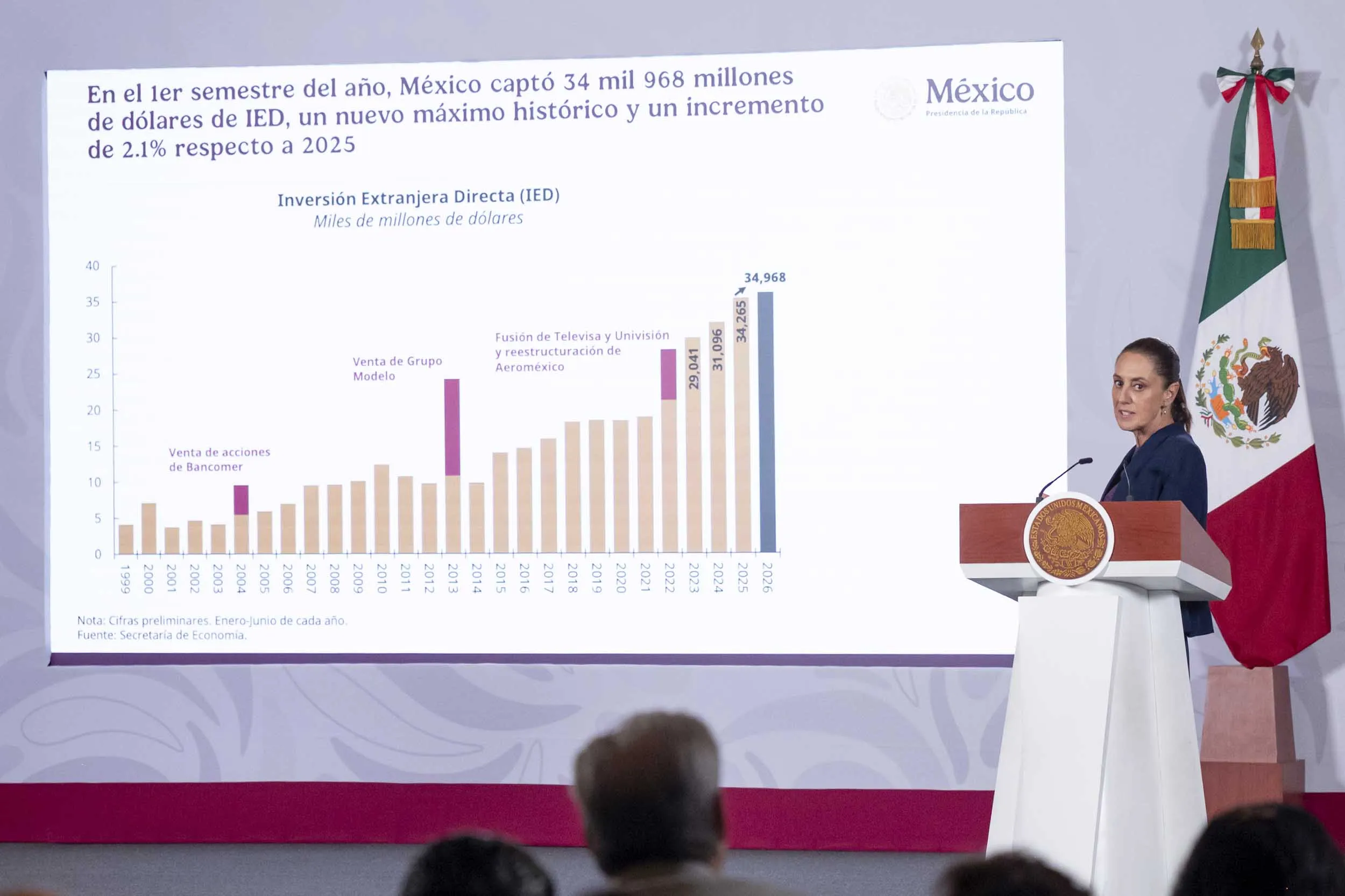 IED alcanza 34,968 mdd en primer semestre de 2026 y economía crece 1.4%