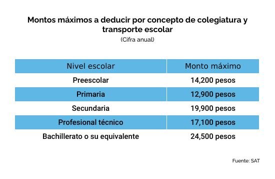 Colegiaturas y transporte escolar son deducibles ante el SAT