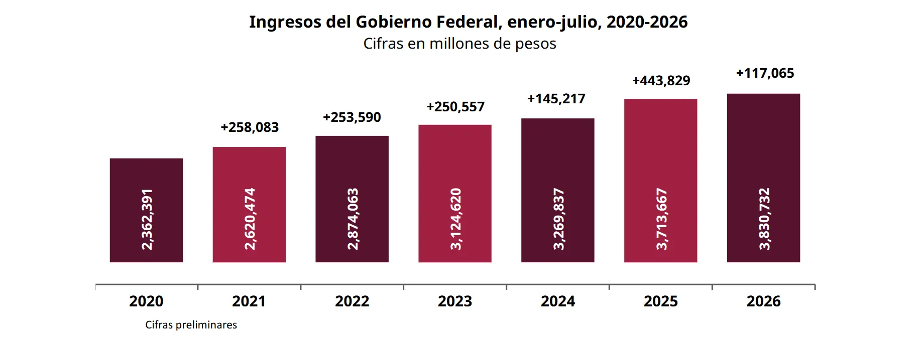 Ingresos federales suman 3.8 billones de pesos en siete meses de 2026