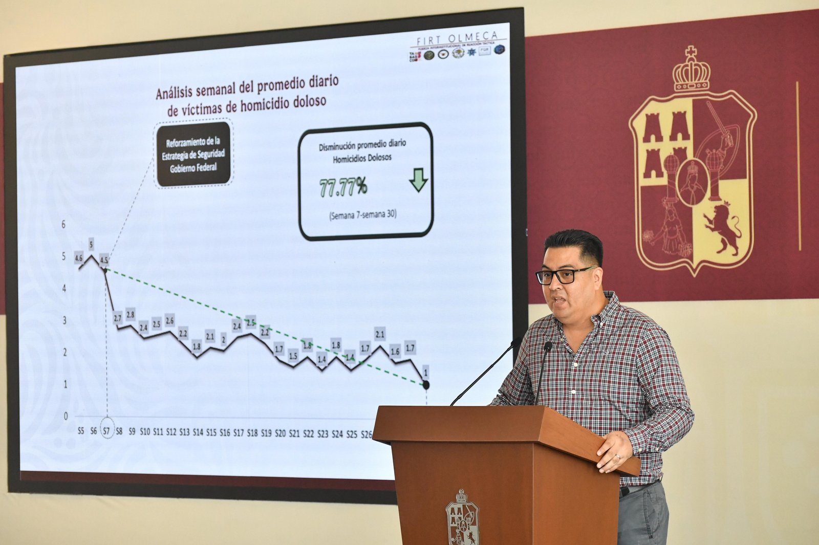 81.25% reducción de víctimas de homicidio doloso en Tabasco durante julio